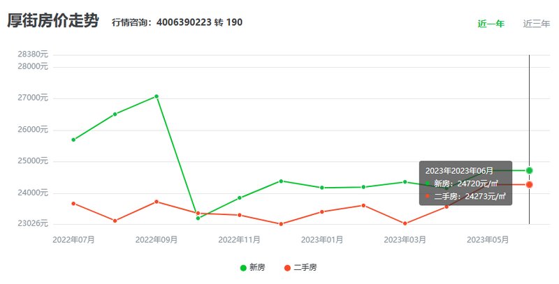 厚街万达最新房价走势解析