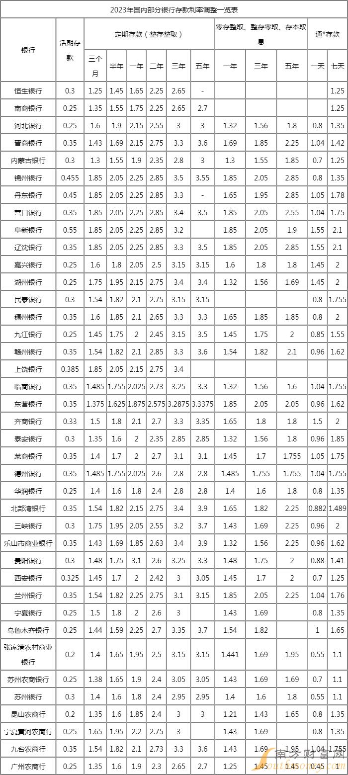 2023年银行存款利率最新动态，变化及其影响概览